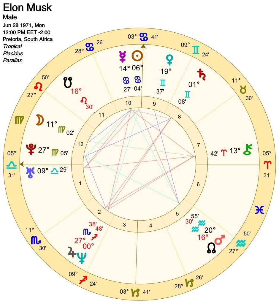 Featured Chart Elon Musk Visionary and Explorer Starzology