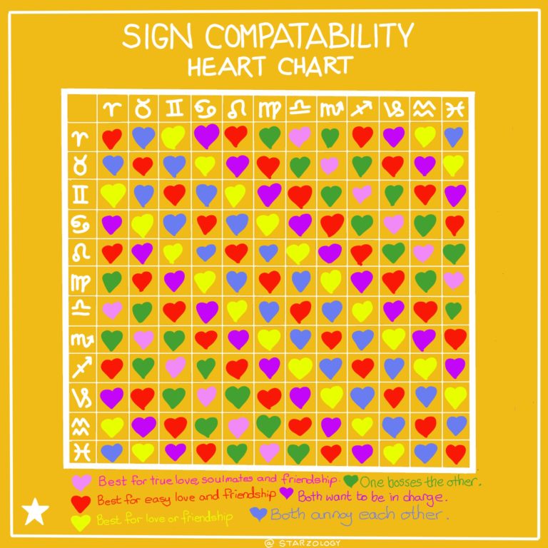 zodiac sign compatibility chart 2021