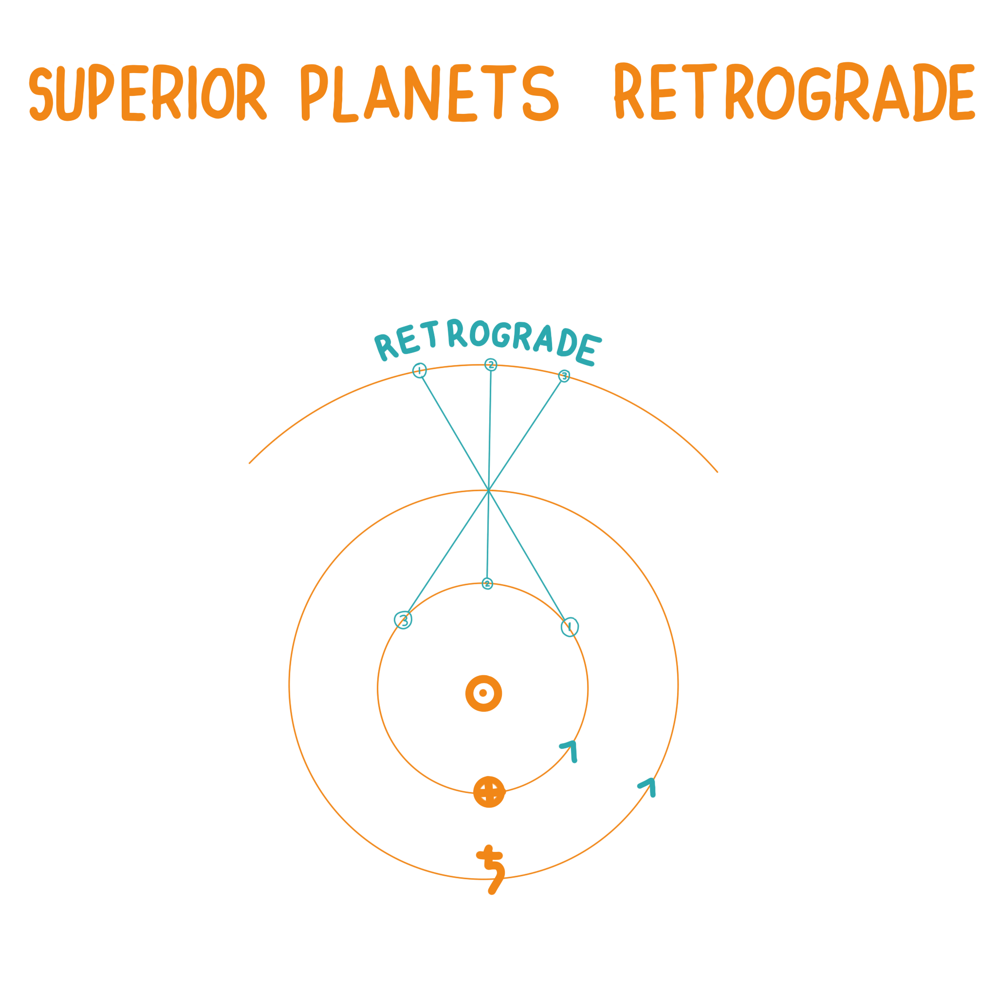 Retrograde Starzology Astrology with heart