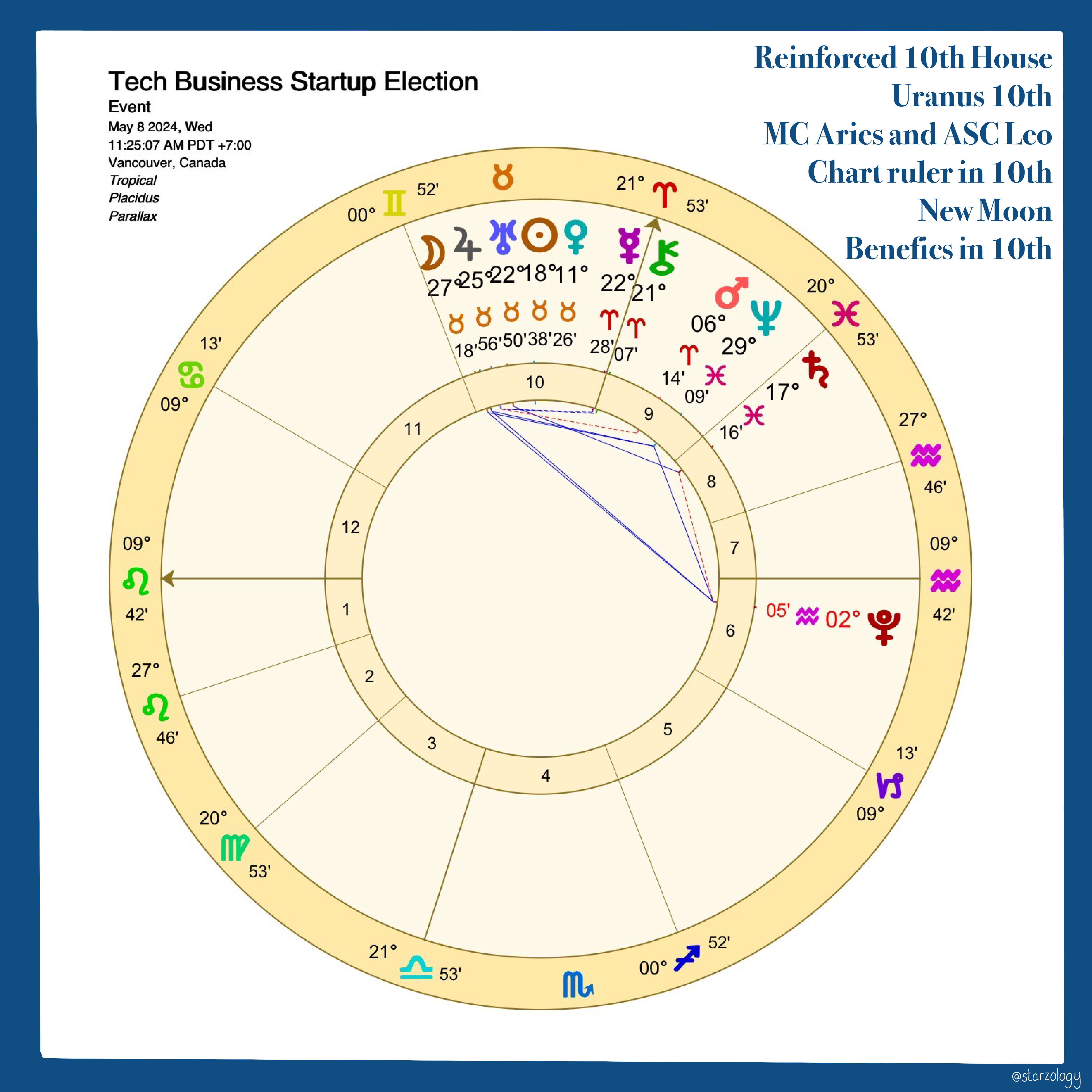 How To Create An Electional Chart In Astrology : Starzology