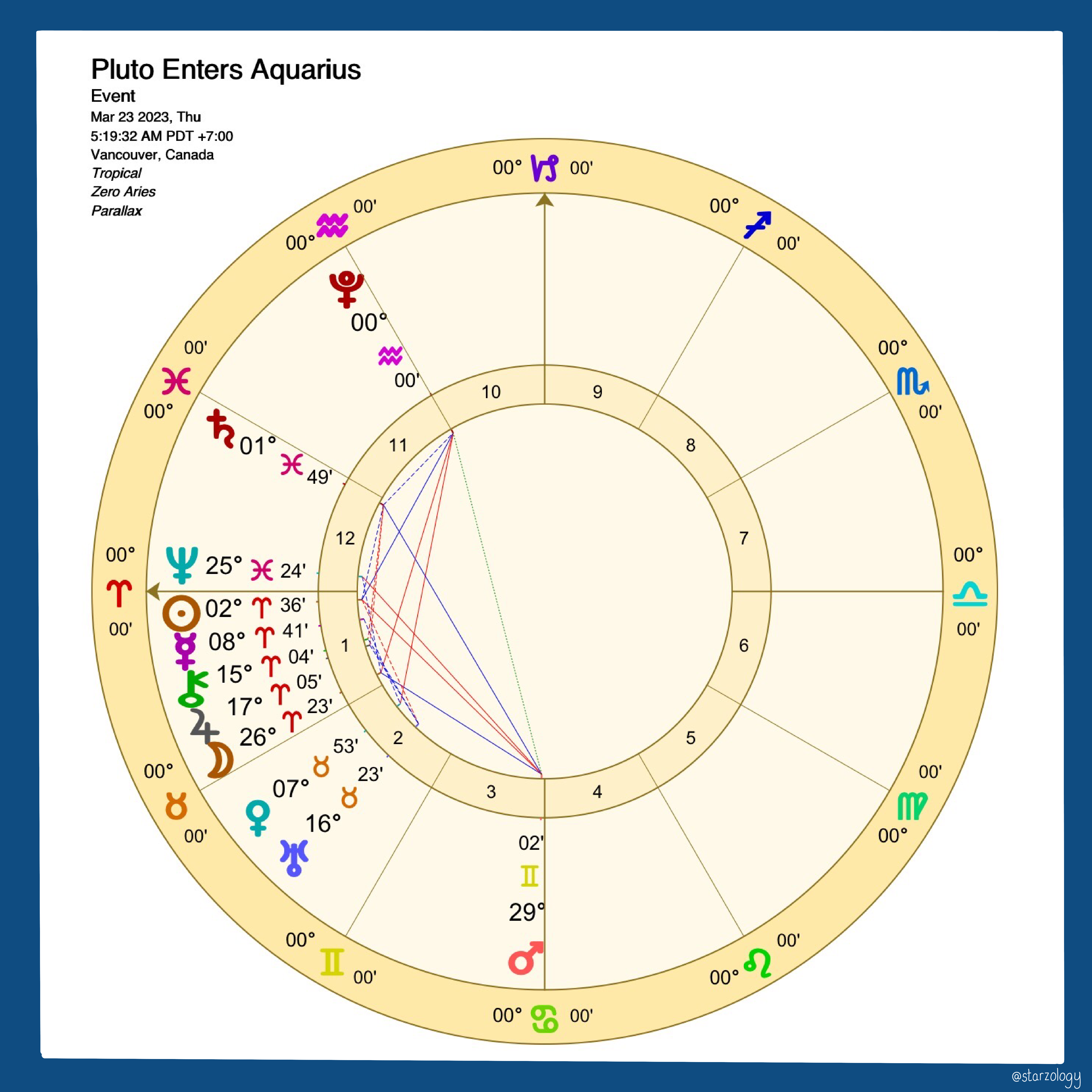 Pluto in Aquarius Starzology Astrology with heart